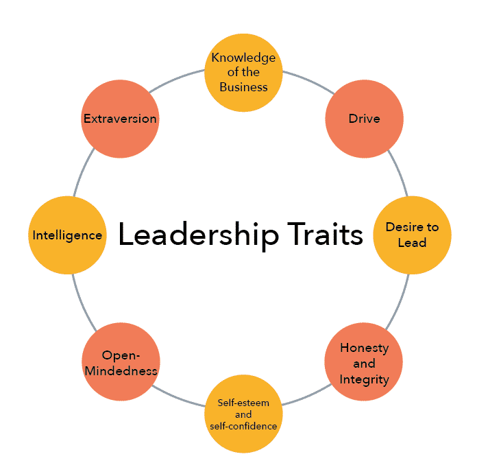 What are Leadership Traits?